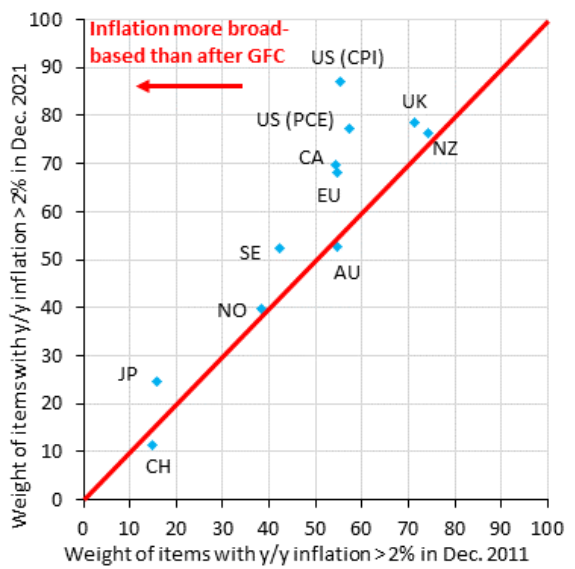 CPI Constituents Above The Fed’s 2% Annual Target