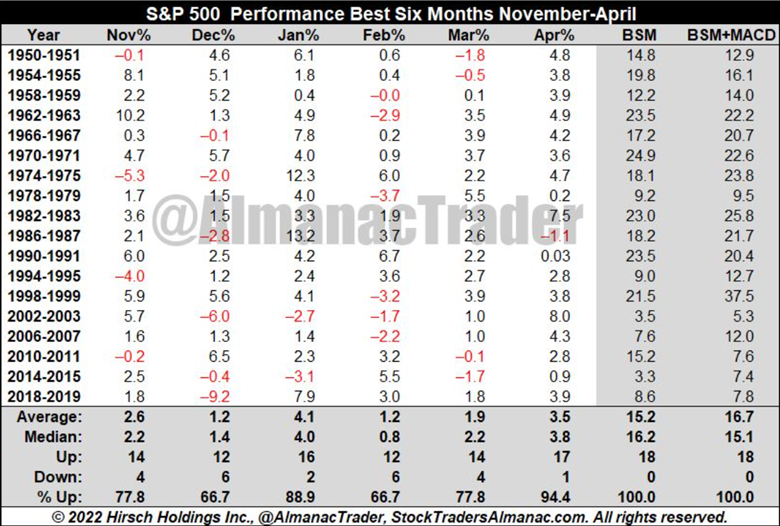 S&P 500 Best Performance For Nov-April