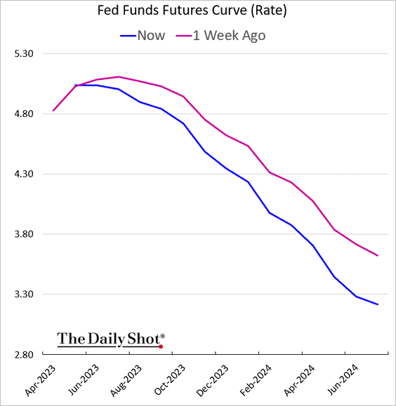 Fed Funds Futures Curve