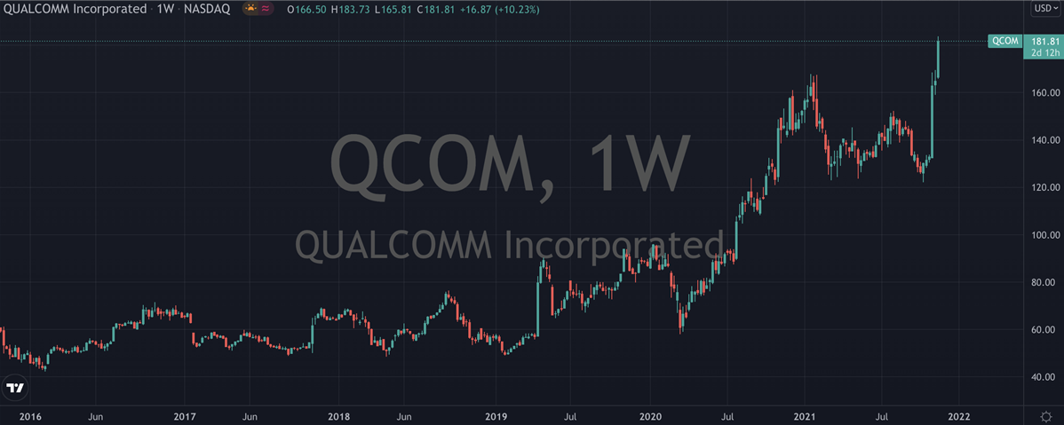 Qualcomm Stock Chart