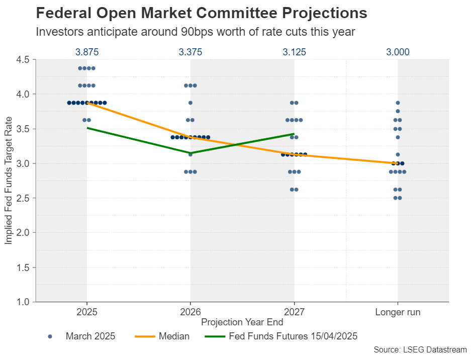 FOMC Projections
