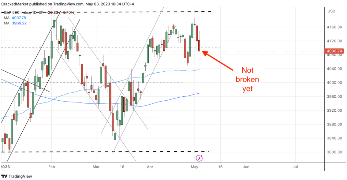 S&P 500 Index Daily Chart