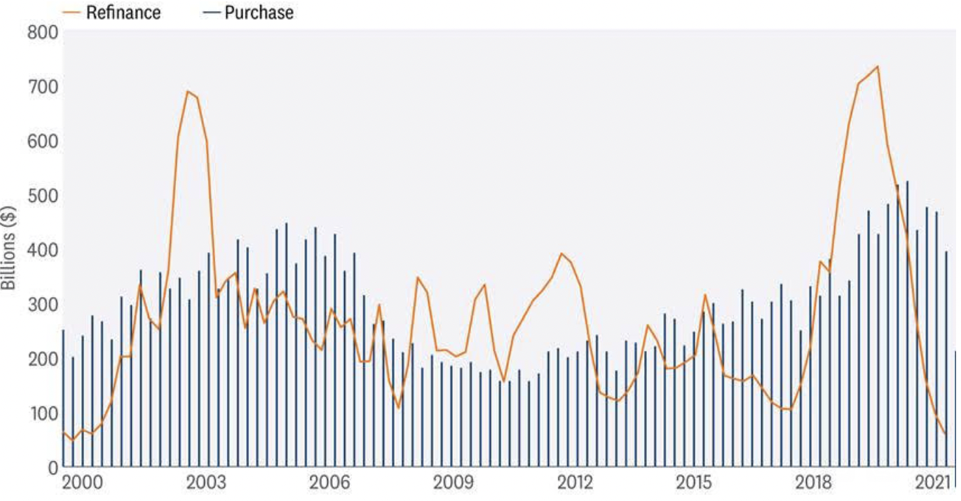 Refinance/Purchase