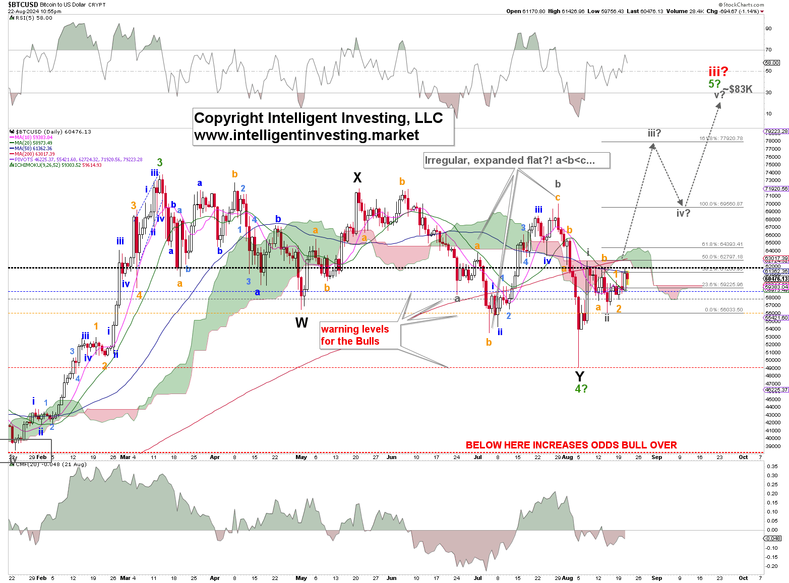 BTC/USD-Daily Chart