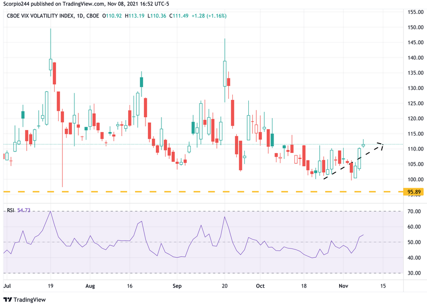 VIX Index Daily Chart