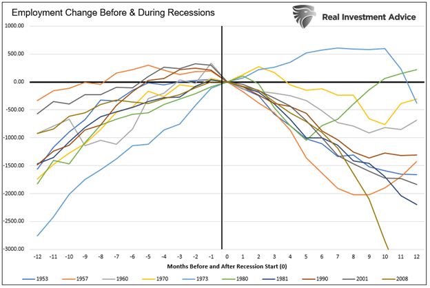 Employment Change Before and During Recessions