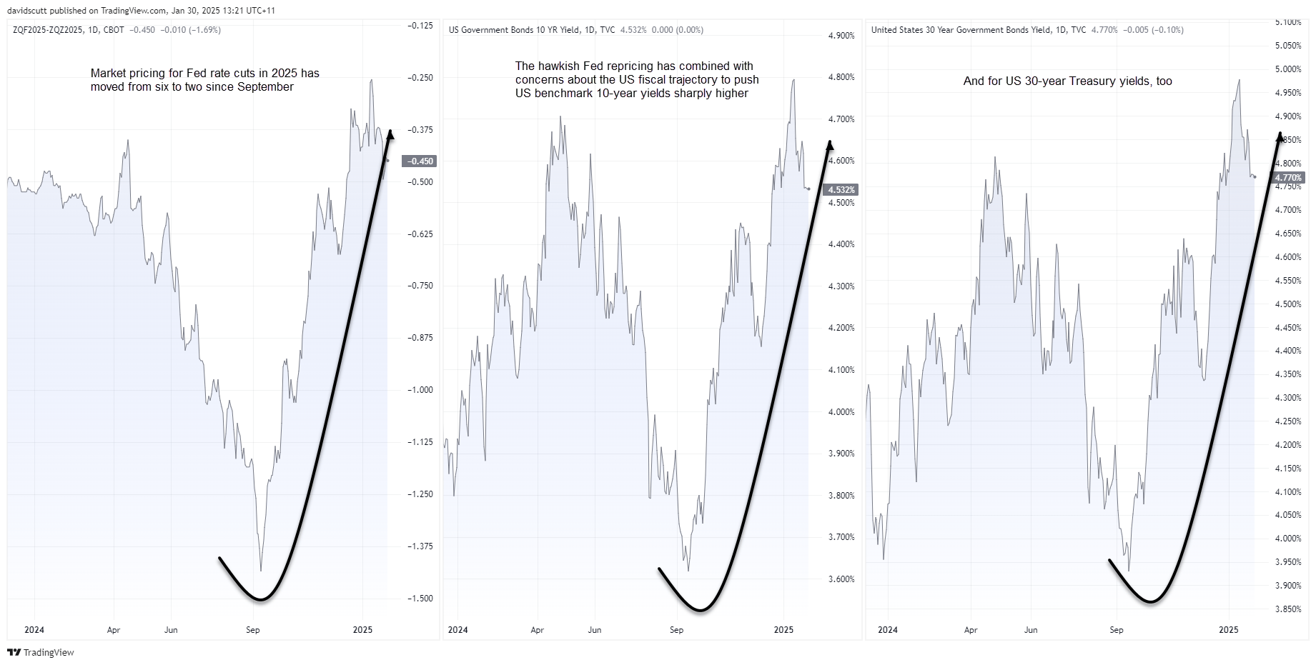 Fed Curve