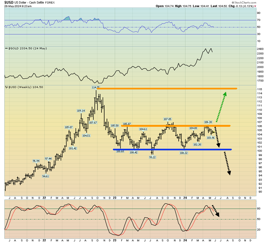 USD Weekly Chart