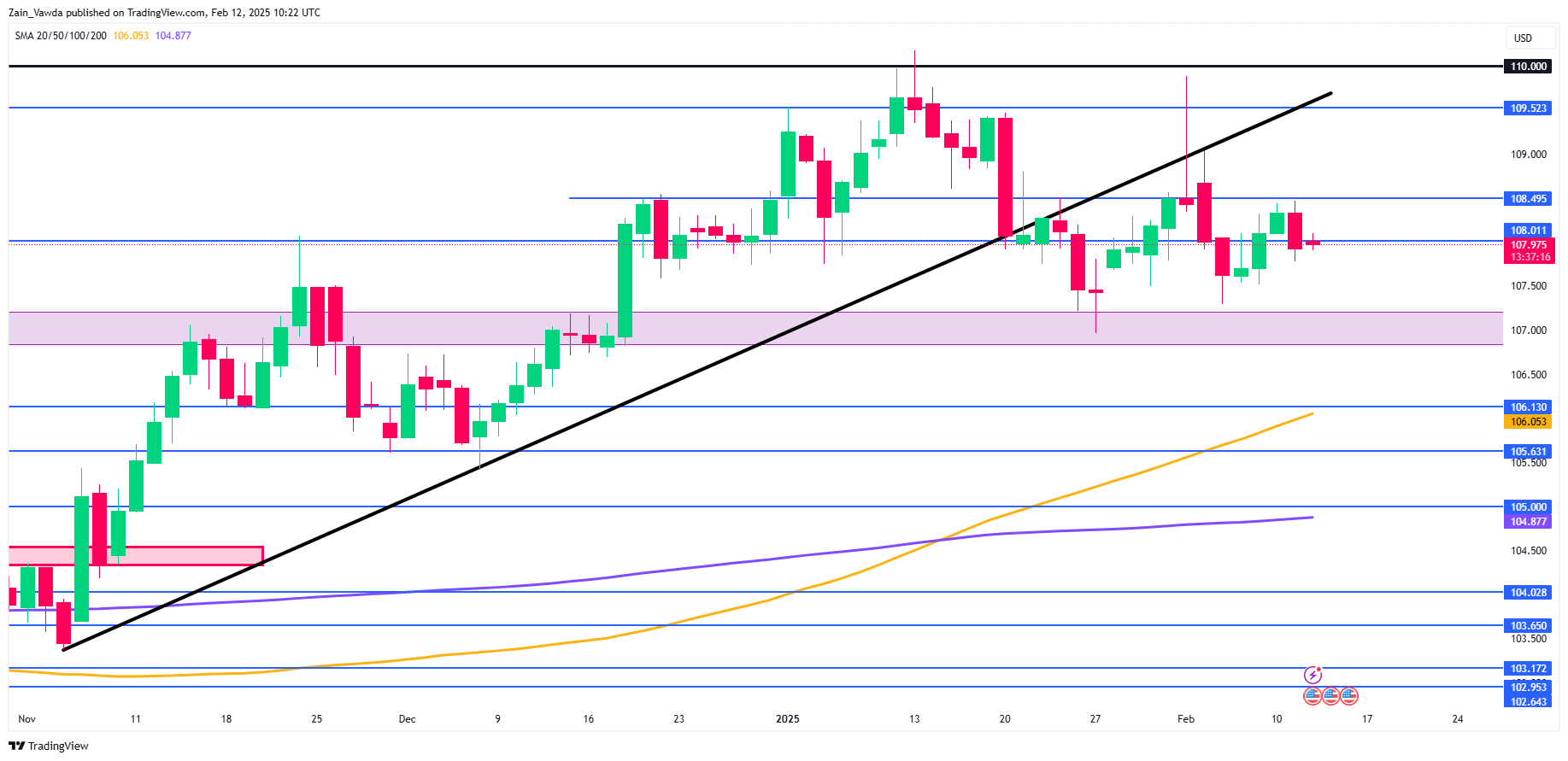 US Dollar Index (DXY) Daily Chart