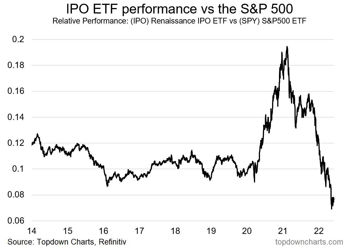 IPO ETF vs S&P 500 Performance
