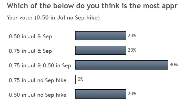 Poll Fed Hike July 5 2022