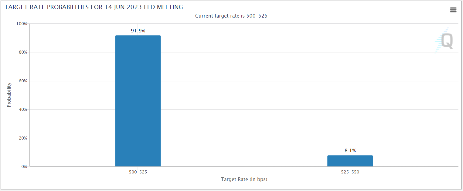 Target Rate Probabilities