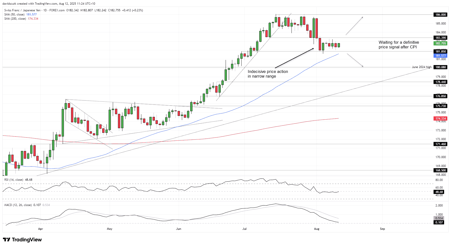 CHF/JPY-Daily Chart