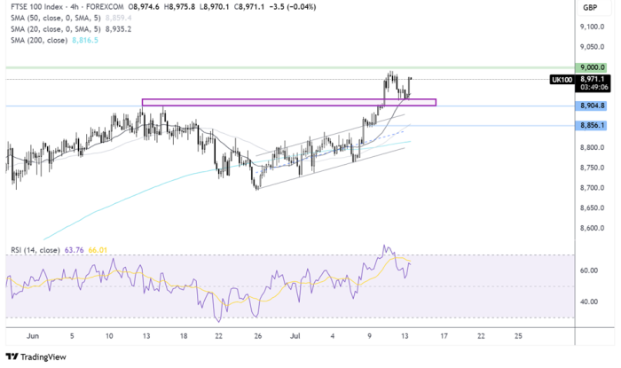 FTSE 100-4-Hr Chart
