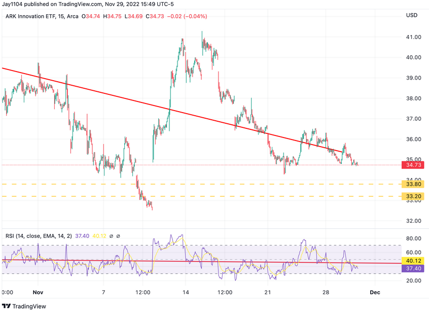 ARKK Chart