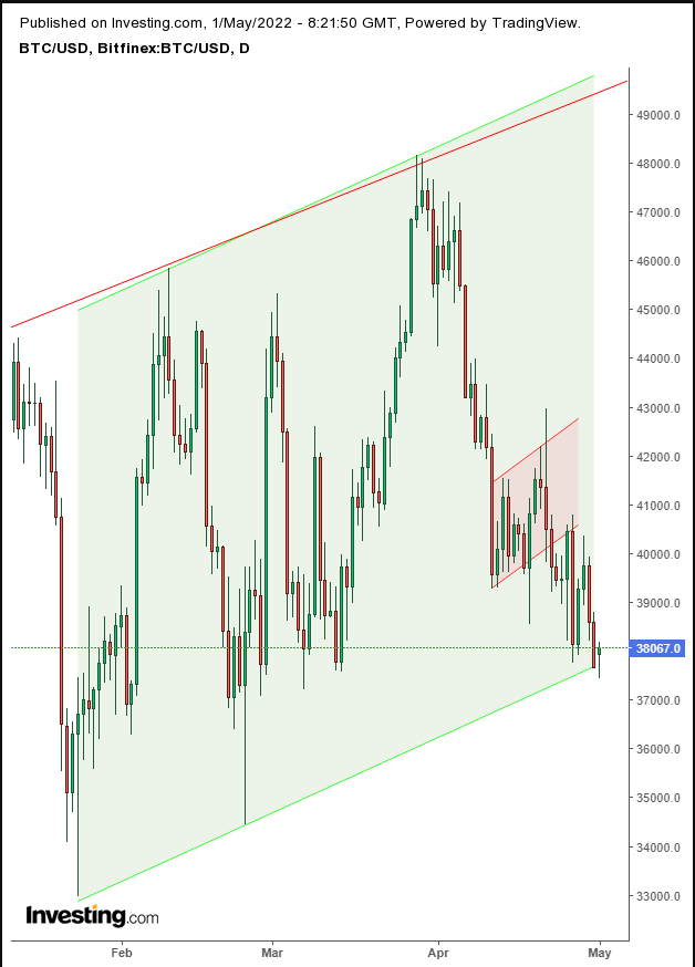 BTC/USD Daily