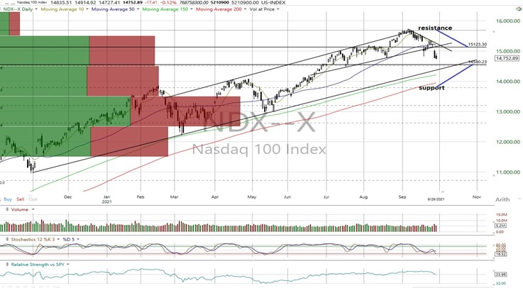 NDX Daily Chart