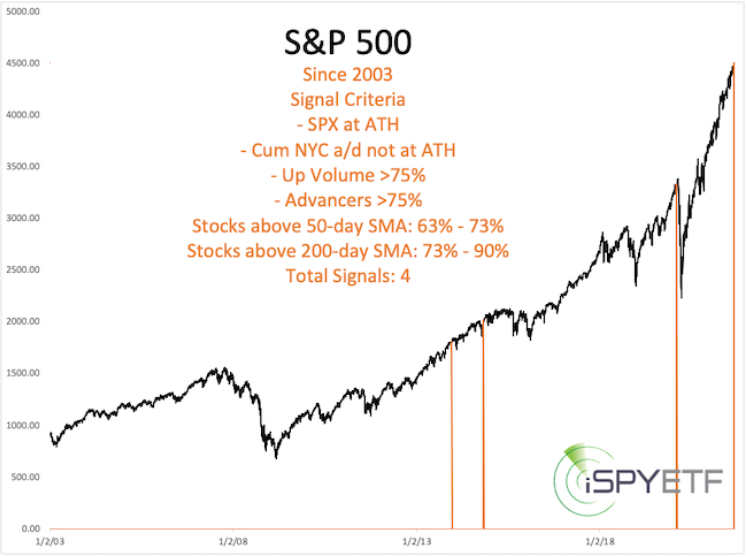 S&P 500 chart showing symptoms of a market crash.