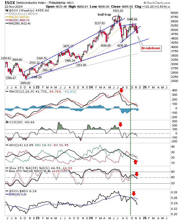 SOX-Weekly Chart