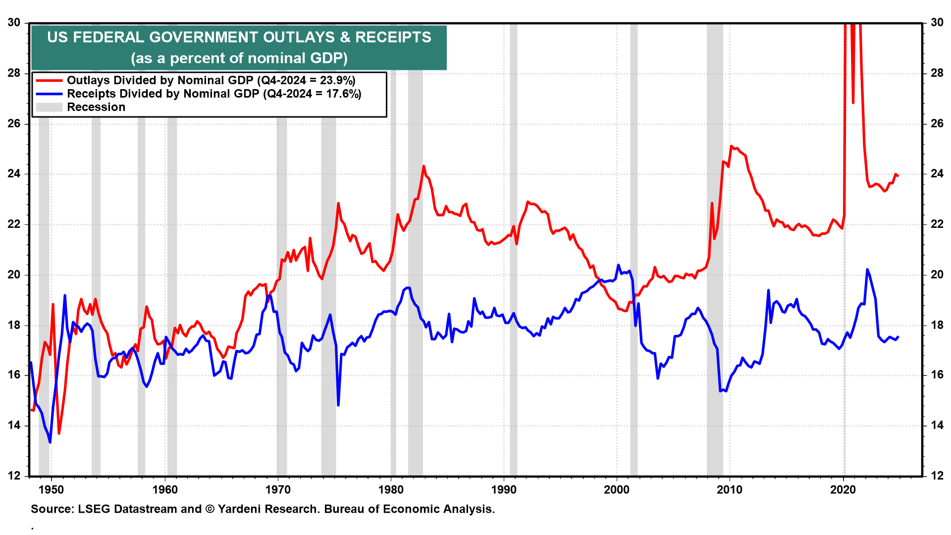 US Fed Govt Outlays and Receipts