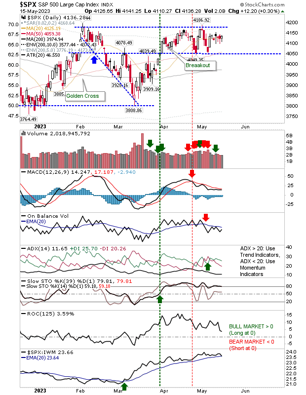 SPX Daily Chart