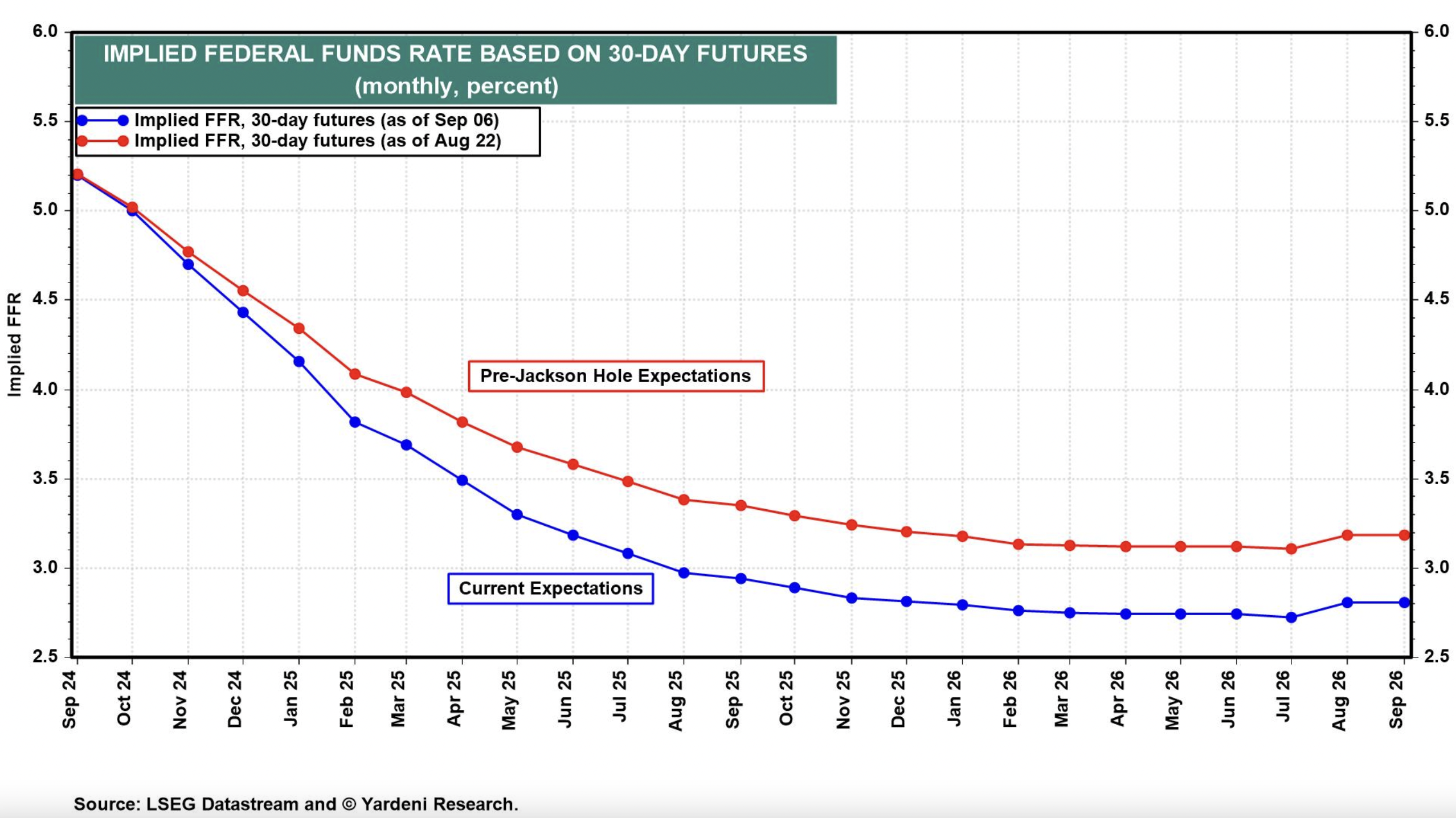 Implied Fed Funds Rates Based