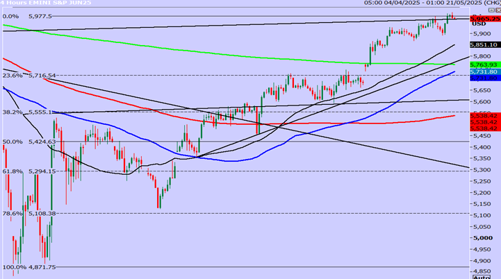 S&P Futures-4-Hour Chart
