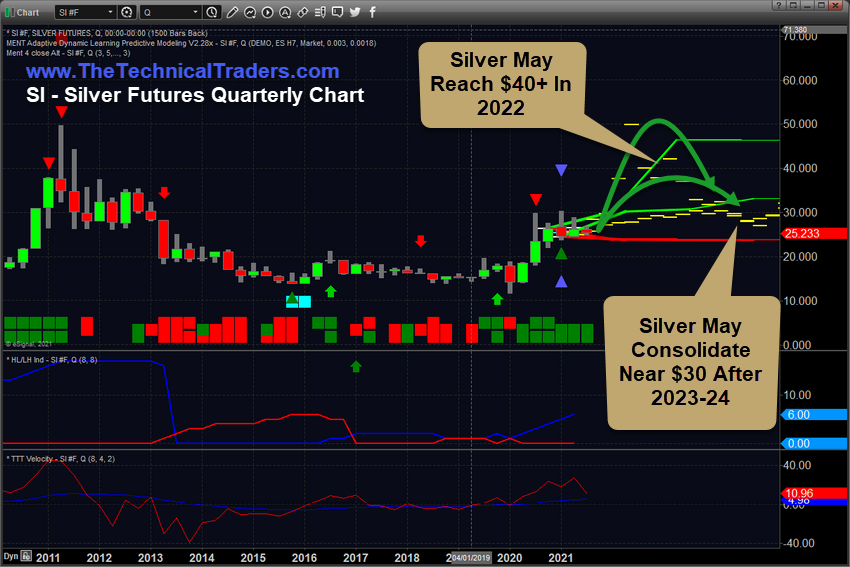 Silver Futures Quaterly Chart