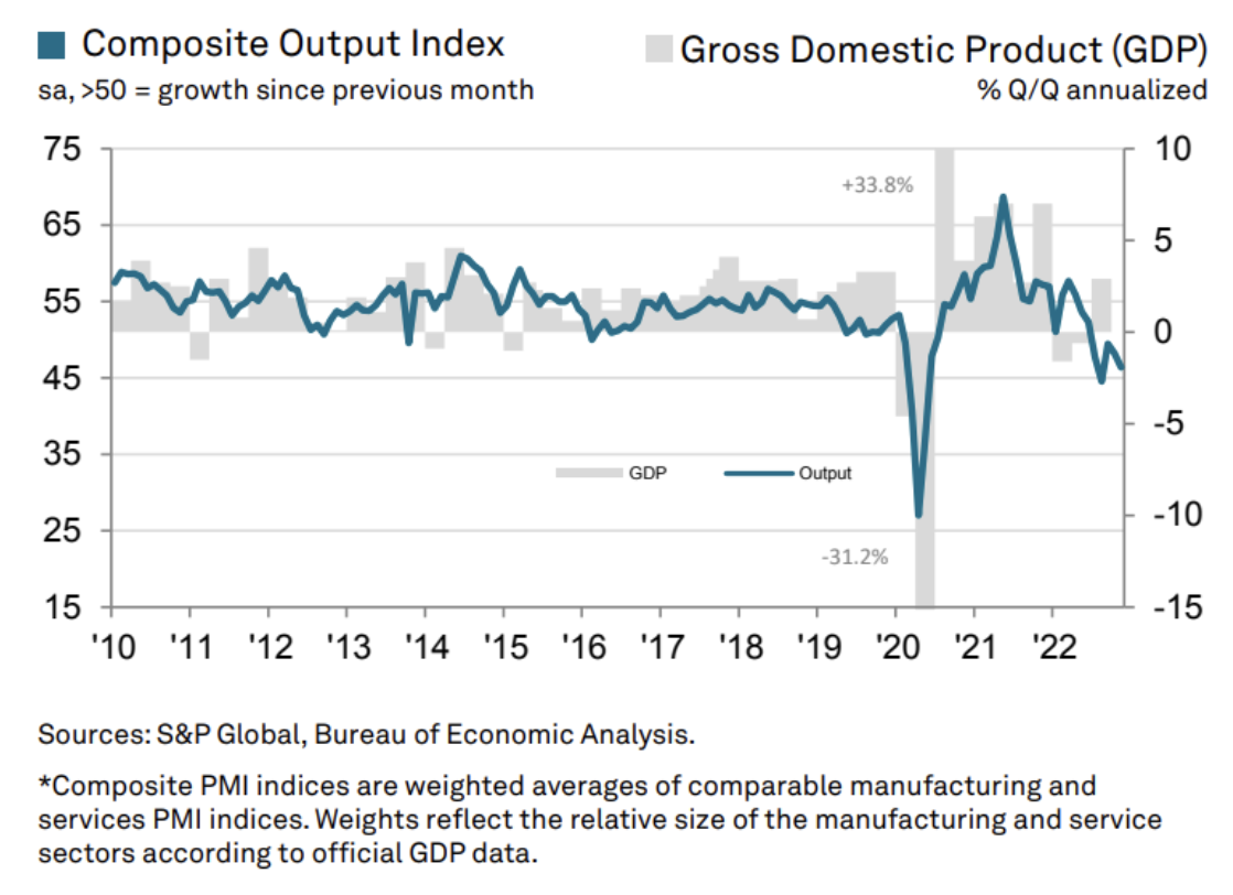 Composite Output Index Vs. PIB