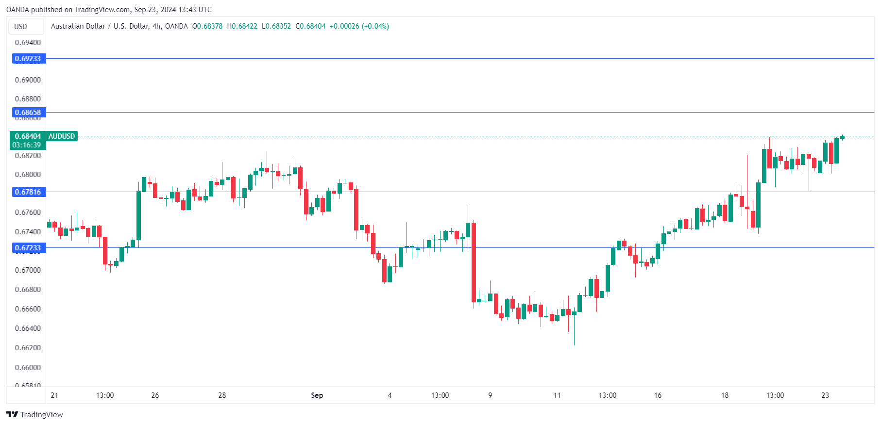 AUD/USD-4-HR Chart