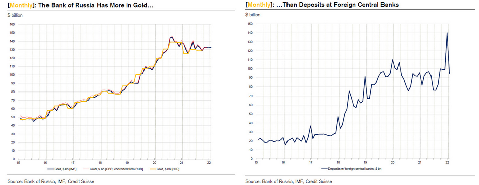 Russia Gold Reserves