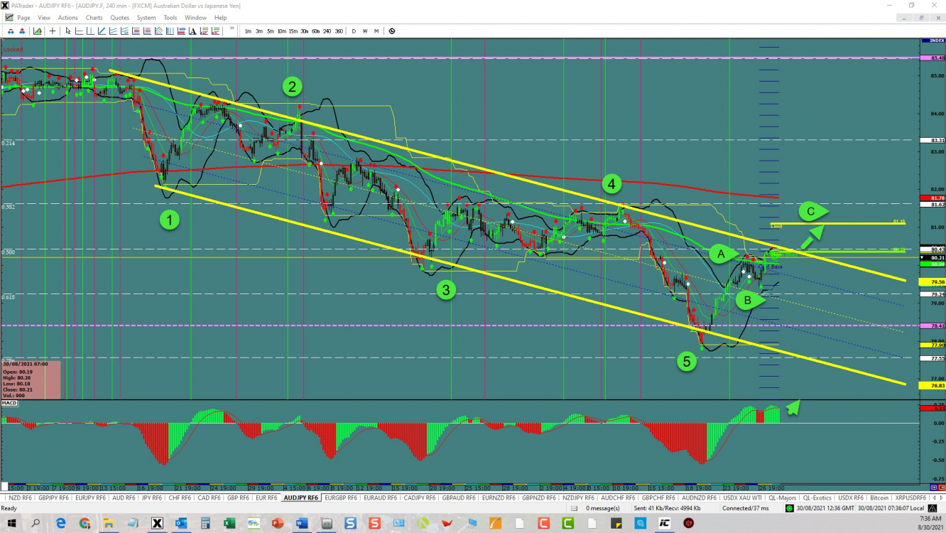 AUD/JPY Channel Breakout