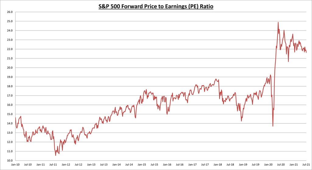 S&P 500 Forward PE Ratio