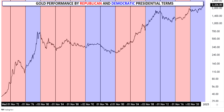 Gold's Relation with Democrats/Republicans