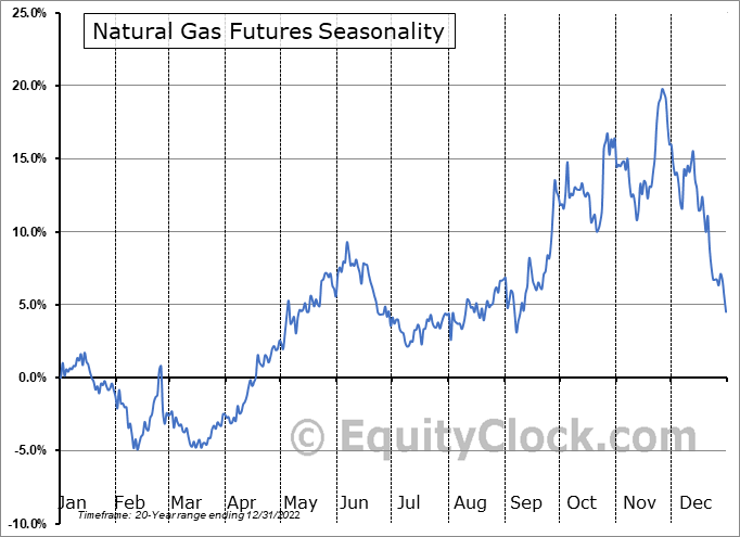 Natural Gas Futures Seasonality