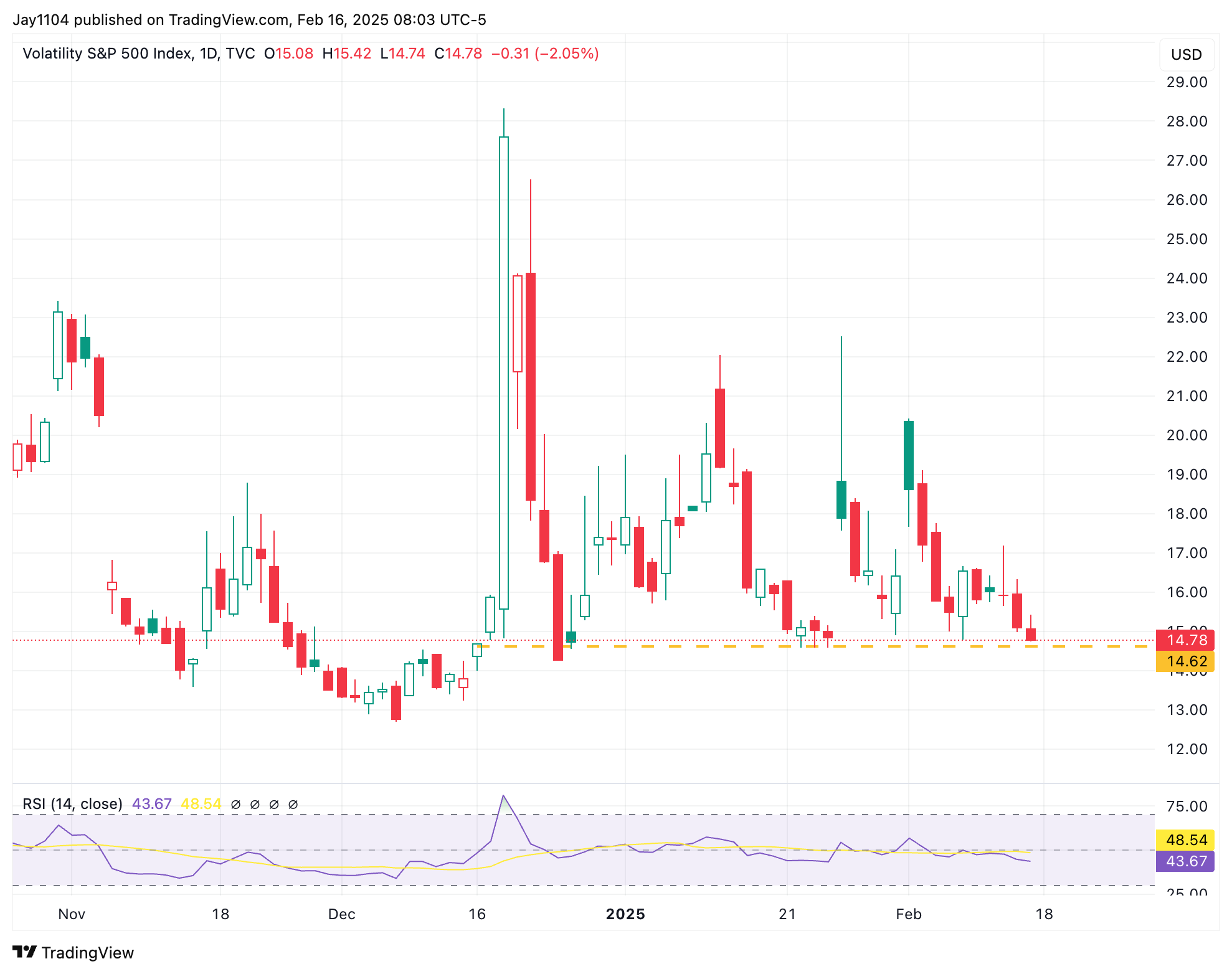 VIX-Daily Chart