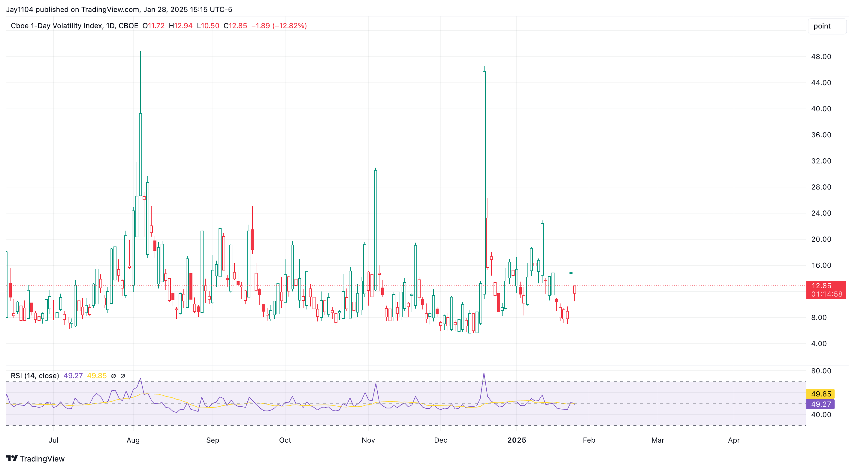 VIX-الرسم البياني اليومي