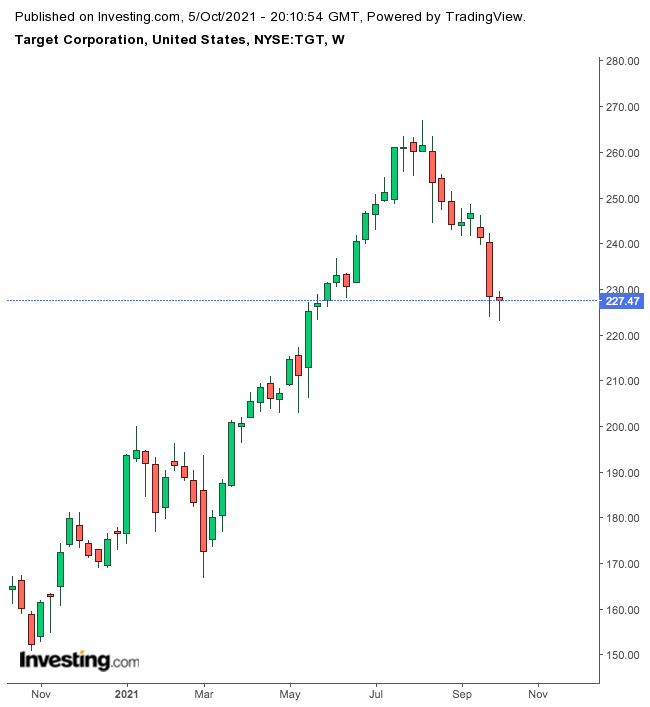 Target Weekly Chart.