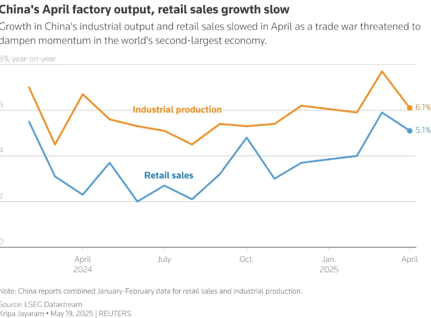 China Factory Output, Retail Sales