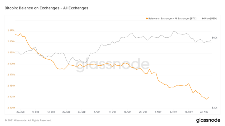 BTC balance on exchanges.