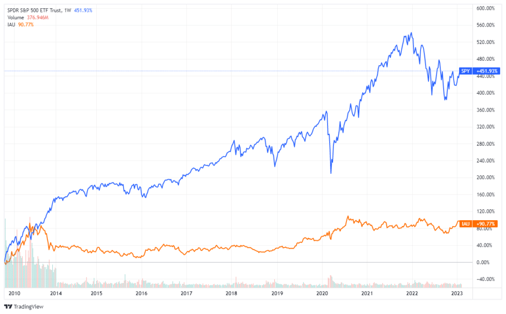 Wochenkurse S&P 500 ETF