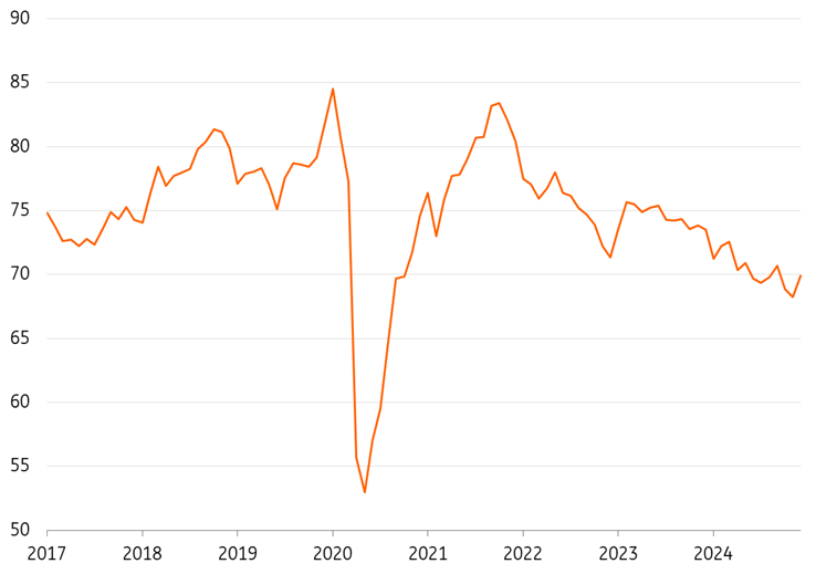 US Capacity Utilization