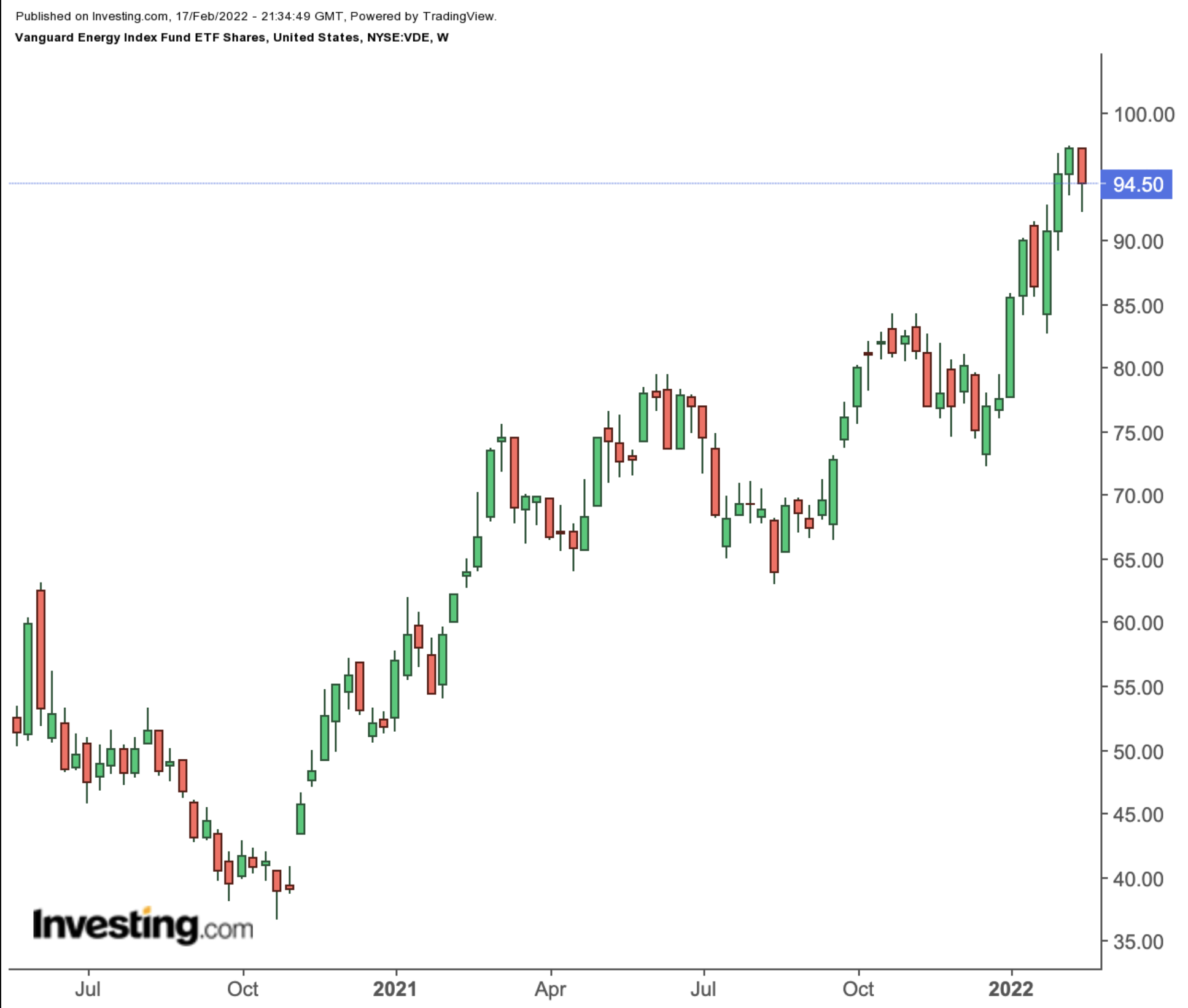 VDE Weekly Chart