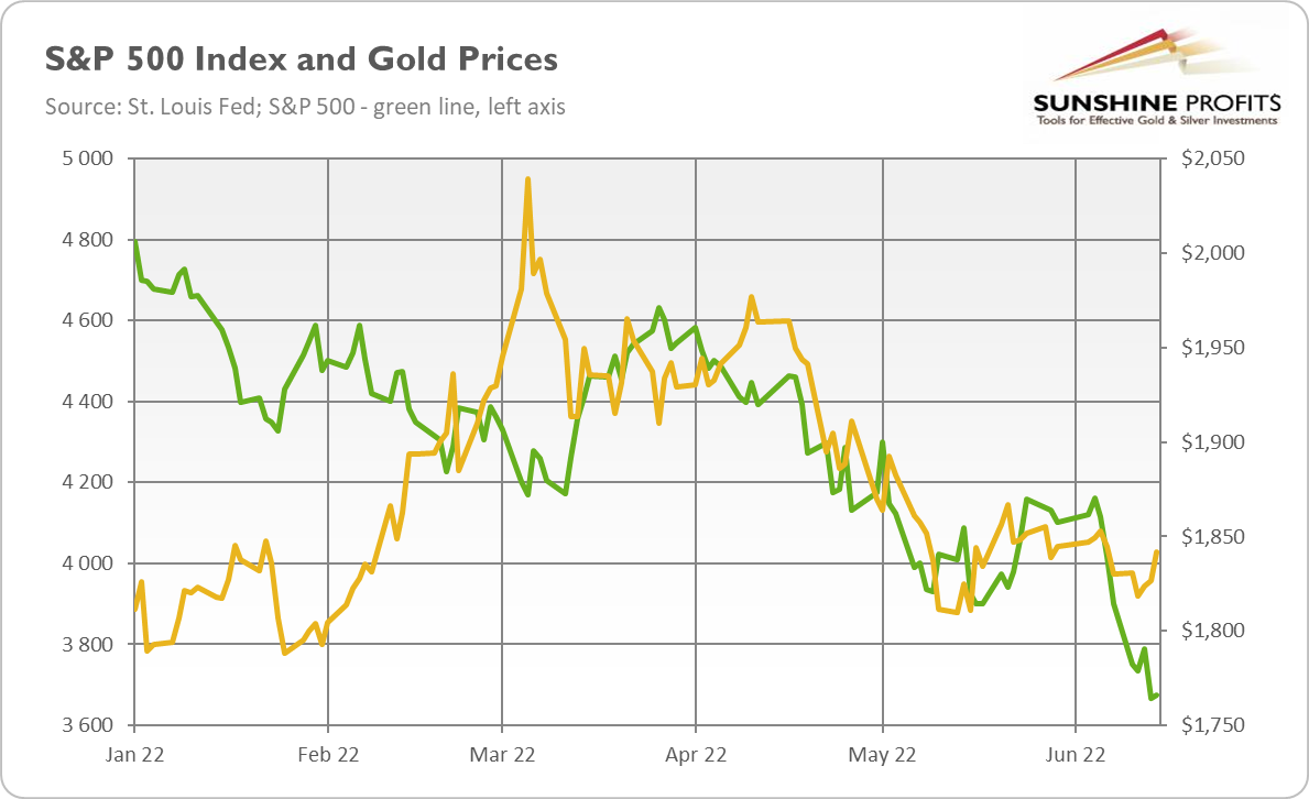 S&P 500 And Gold Prices.