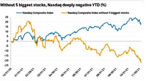 Nasdaq Without 5 Biggest Stocks