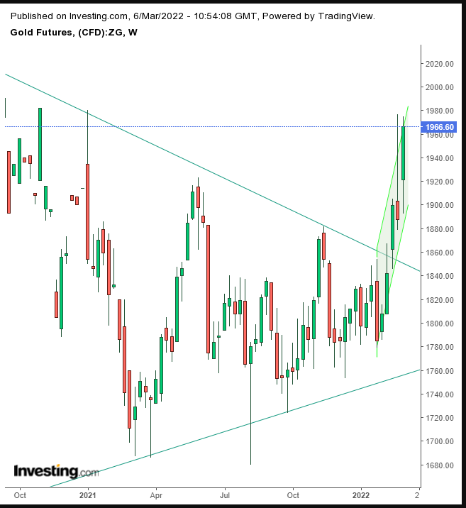 Gold Weekly