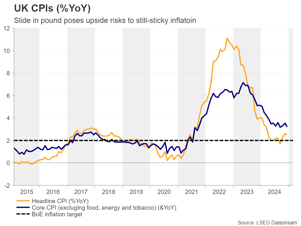 UK CPI