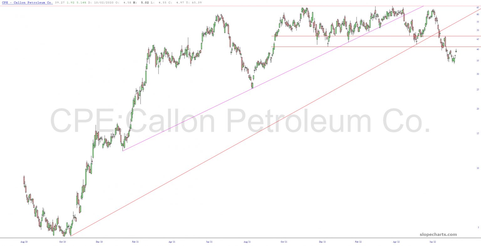 Callon Petroleum Chart.