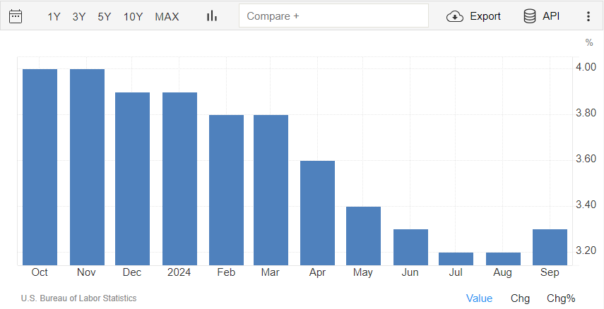 United States Core Inflation Rate