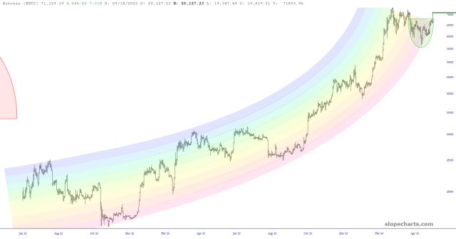 Bitcoin Price Chart